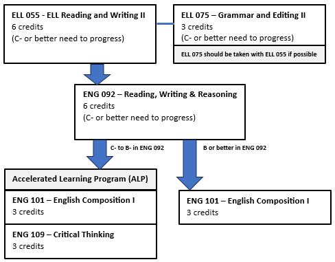 ELL Chart of courses