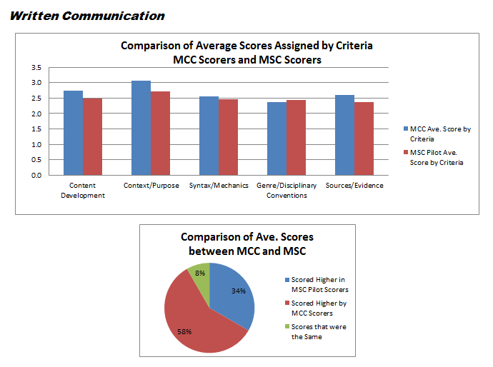 Written Communication Assessment Results